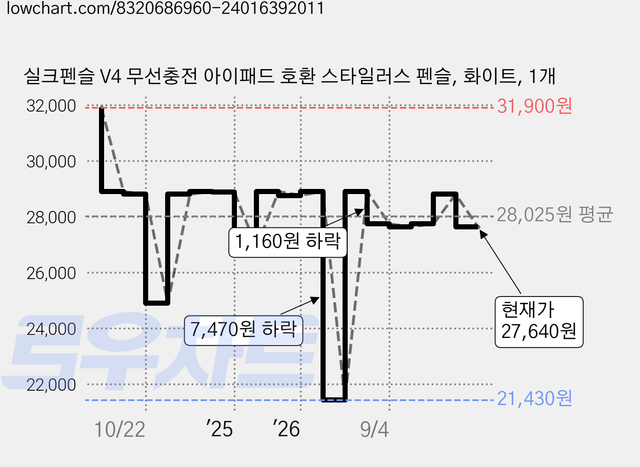 실크펜슬 V4 무선충전 아이패드 호환 스타일러스 펜슬, 화이트, 1개 가격 변동 차트, 현재가 27,640원, 관측 최저가 21,430원