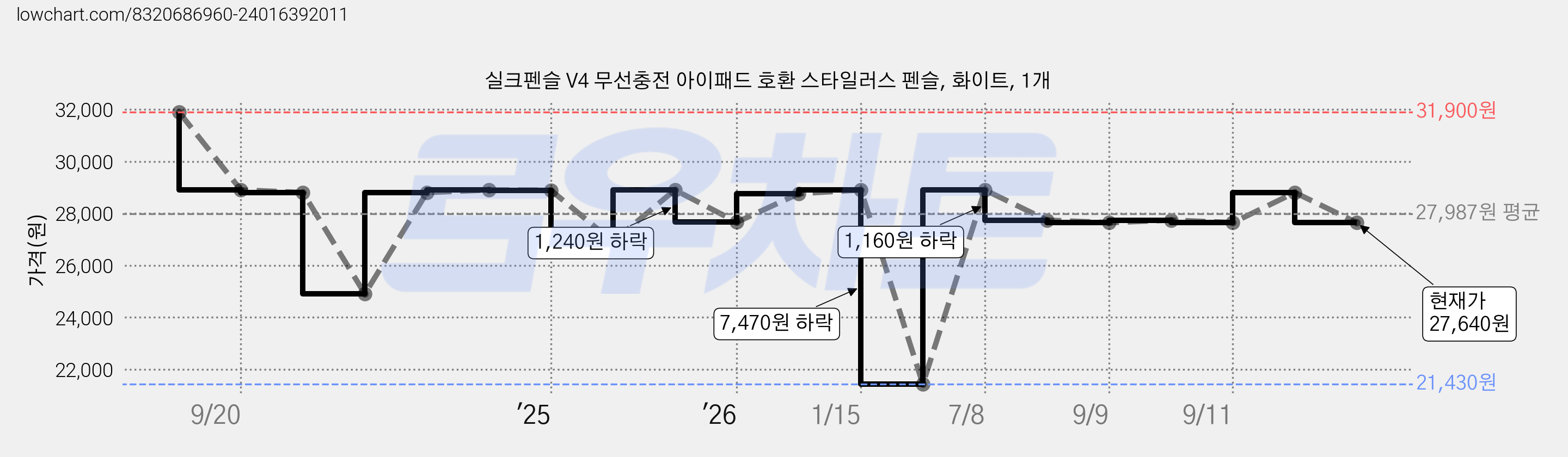 실크펜슬 V4 무선충전 아이패드 호환 스타일러스 펜슬, 화이트, 1개 가격 변동 차트, 현재가 27,640원, 관측 최저가 21,430원