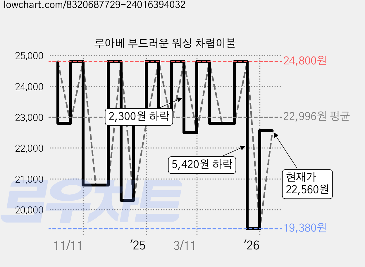 루아베 부드러운 워싱 차렵이불 가격 변동 차트, 현재가 22,560원, 관측 최저가 19,380원