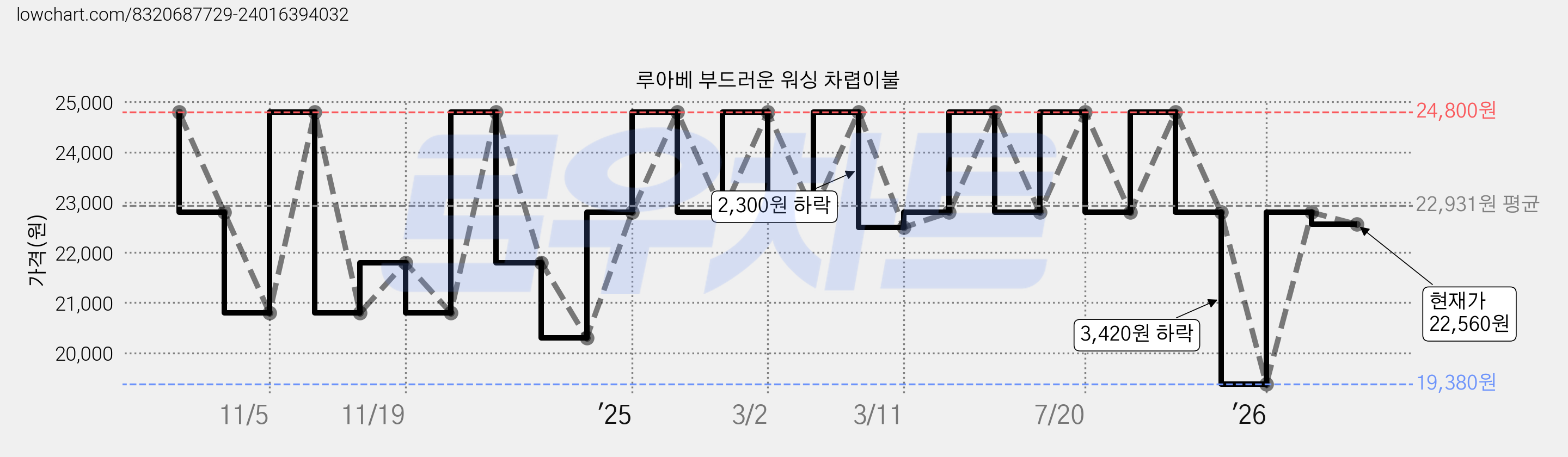 루아베 부드러운 워싱 차렵이불 가격 변동 차트, 현재가 22,560원, 관측 최저가 19,380원