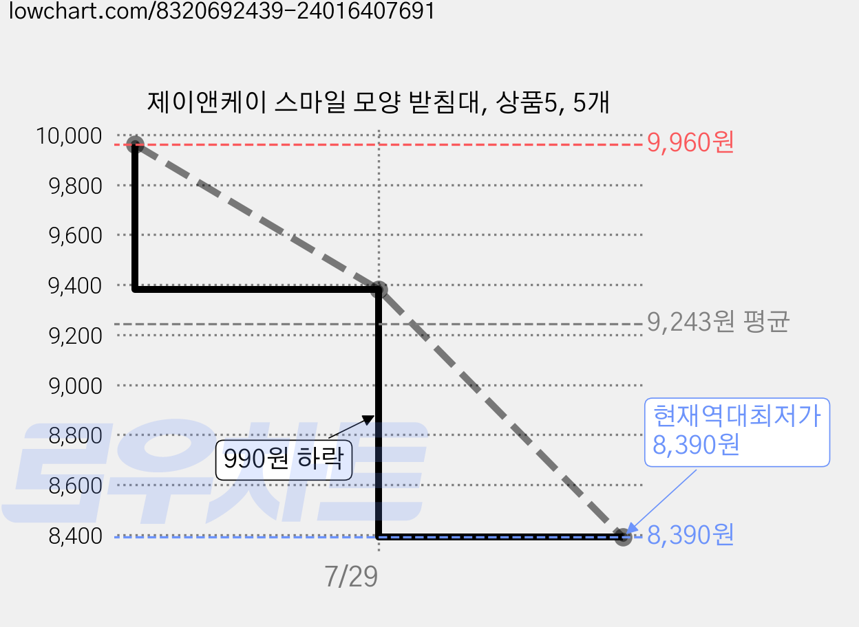 제이앤케이 스마일 모양 받침대, 상품5, 5개 가격 변동 차트, 현재가 8,390원, 역대최저가
