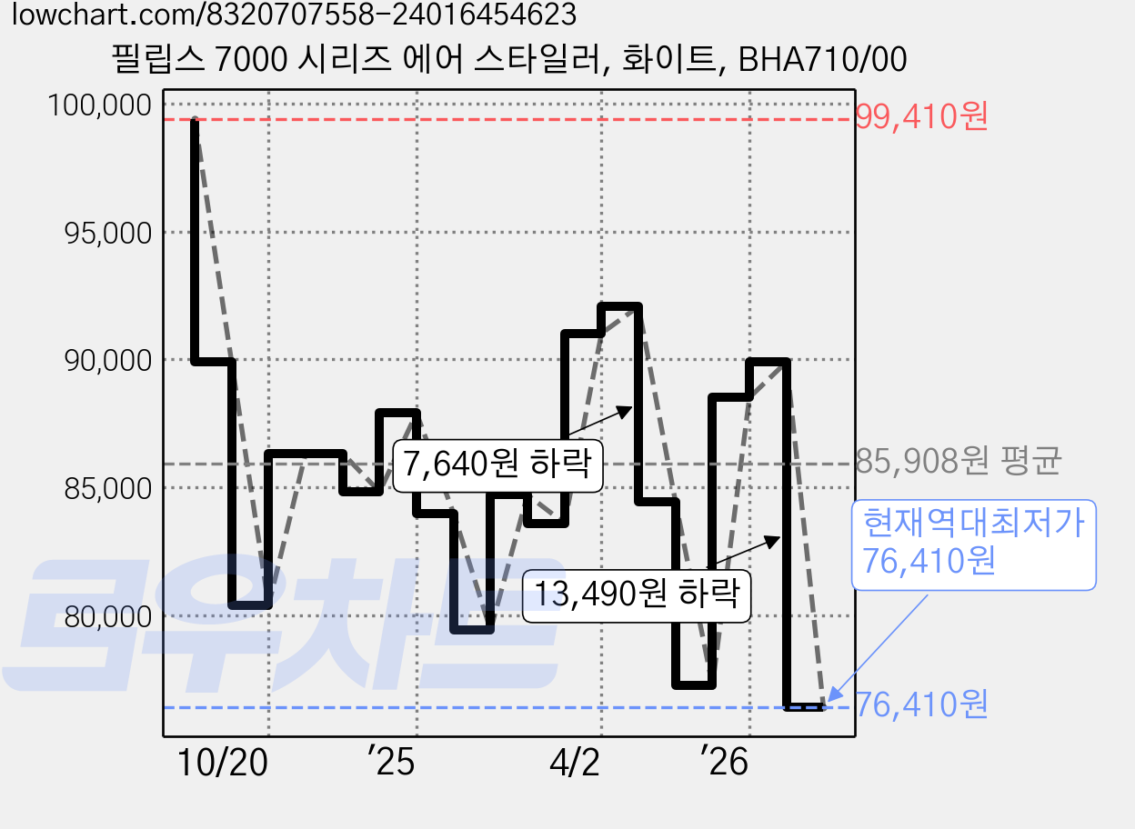 필립스 7000 시리즈 에어 스타일러, 화이트, BHA710/00 가격 변동 차트, 현재가 76,410원, 역대최저가