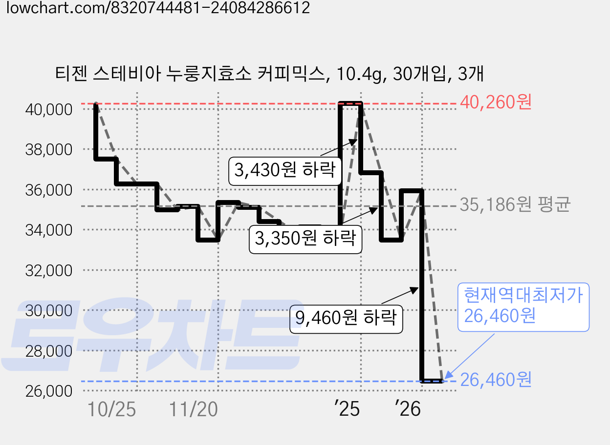 티젠 스테비아 누룽지효소 커피믹스, 10.4g, 30개입, 3개 가격 변동 차트, 현재가 26,460원, 역대최저가