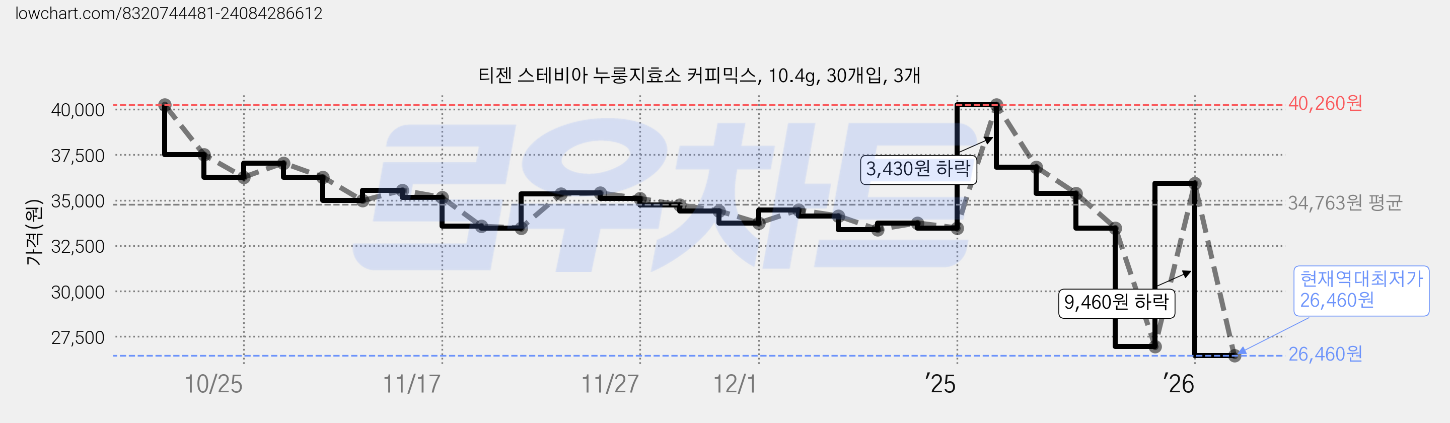 티젠 스테비아 누룽지효소 커피믹스, 10.4g, 30개입, 3개 가격 변동 차트, 현재가 26,460원, 역대최저가