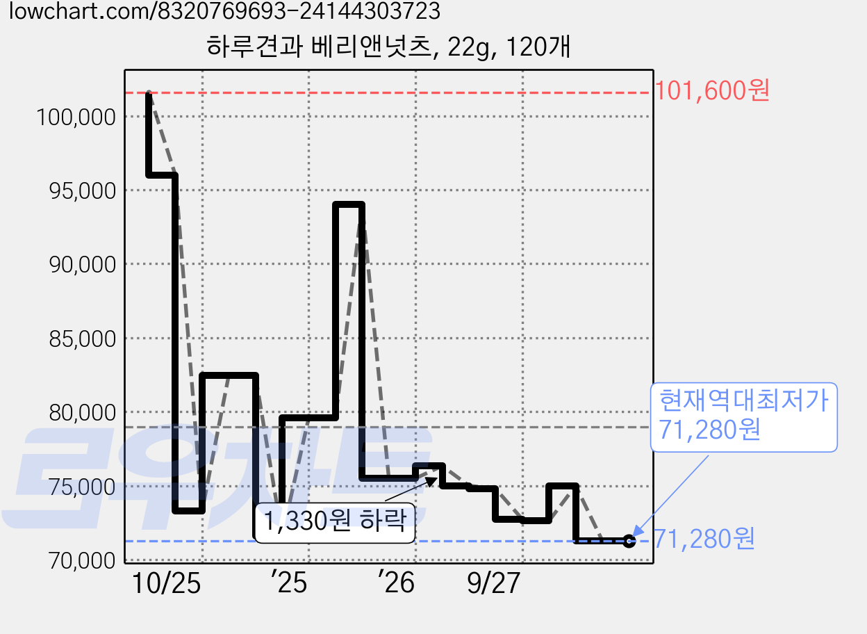 하루견과 베리앤넛츠, 22g, 120개 가격 변동 차트, 현재가 71,280원, 역대최저가