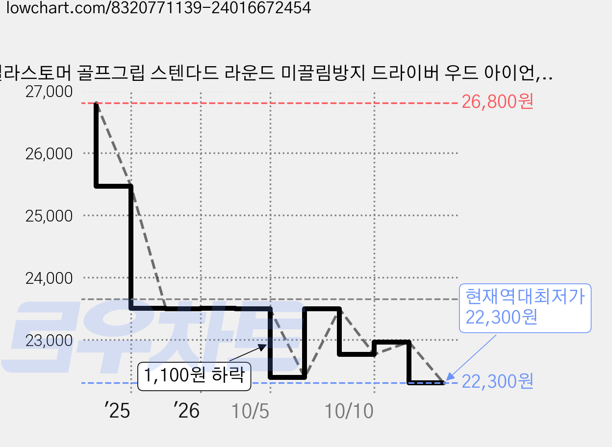 엘라스토머 골프그립 스텐다드 라운드 미끌림방지 드라이버 우드 아이언, 2개, 블랙 가격 변동 차트, 현재가 22,300원, 역대최저가