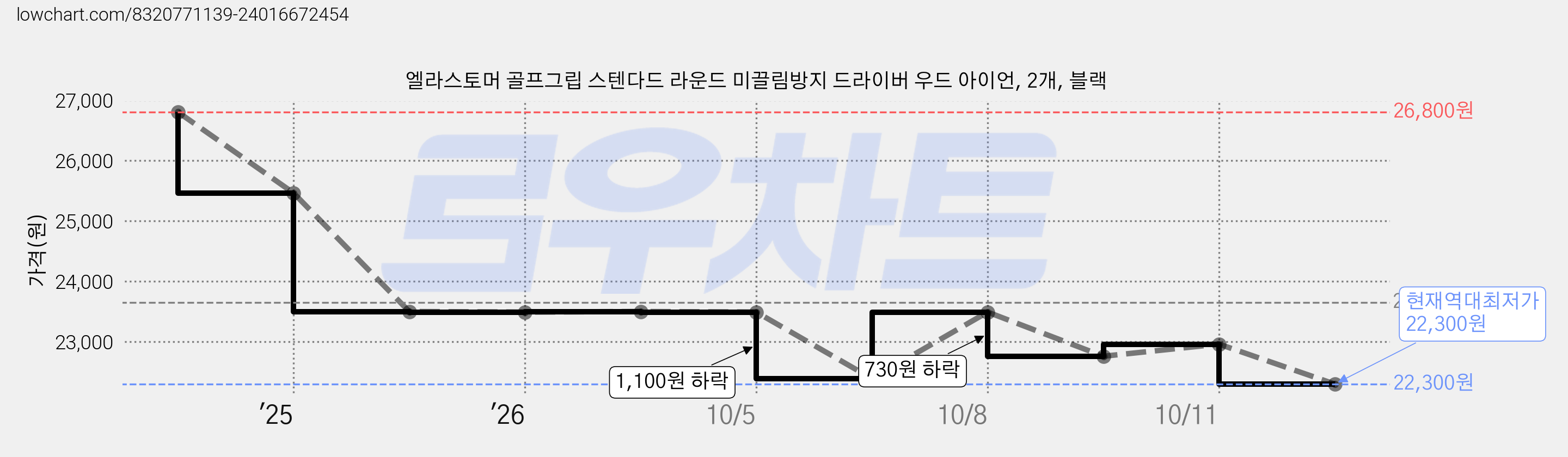 엘라스토머 골프그립 스텐다드 라운드 미끌림방지 드라이버 우드 아이언, 2개, 블랙 가격 변동 차트, 현재가 22,300원, 역대최저가