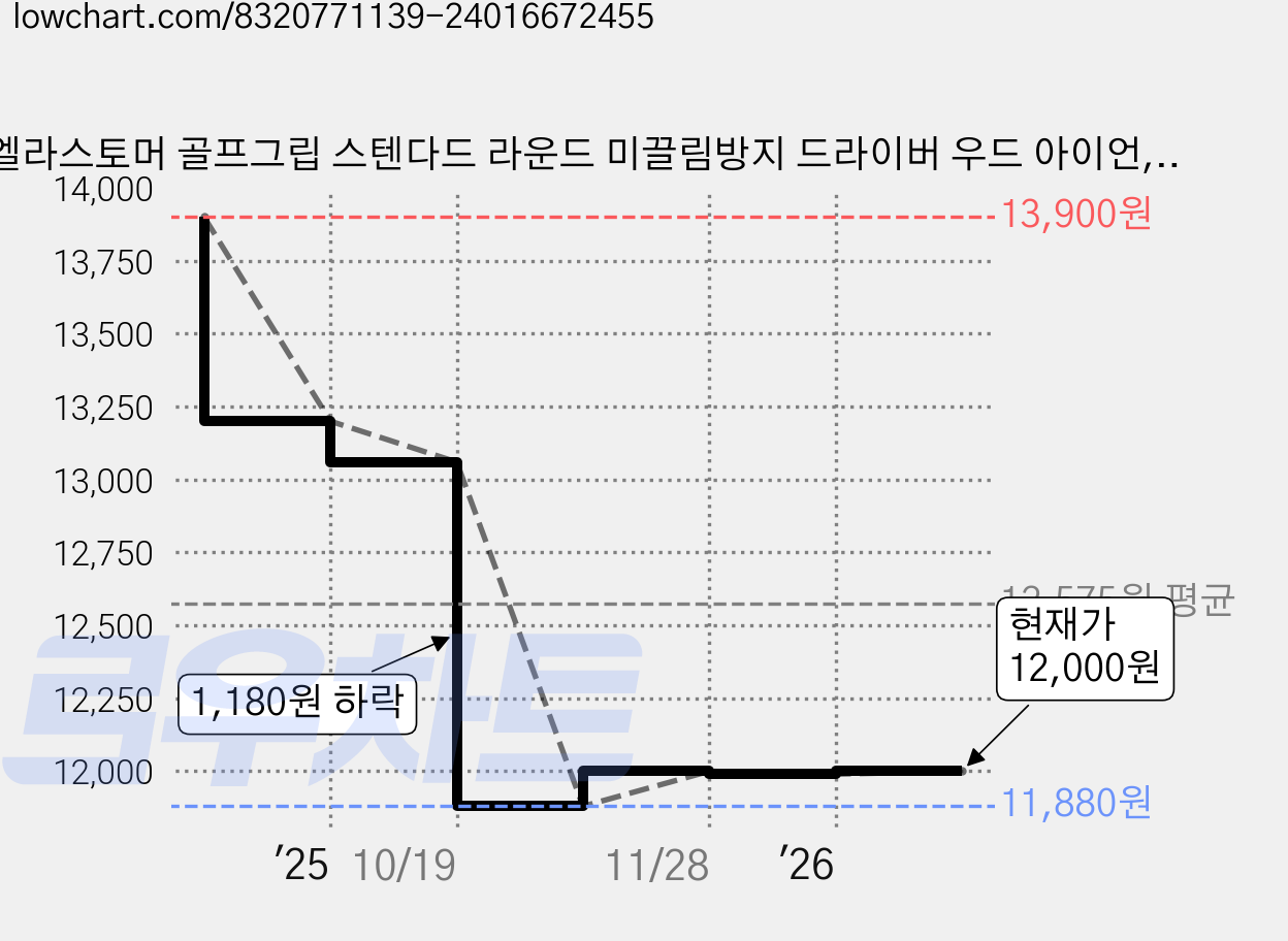 엘라스토머 골프그립 스텐다드 라운드 미끌림방지 드라이버 우드 아이언, 1개, 블랙 가격 변동 차트, 현재가 11,300원, 역대최저가