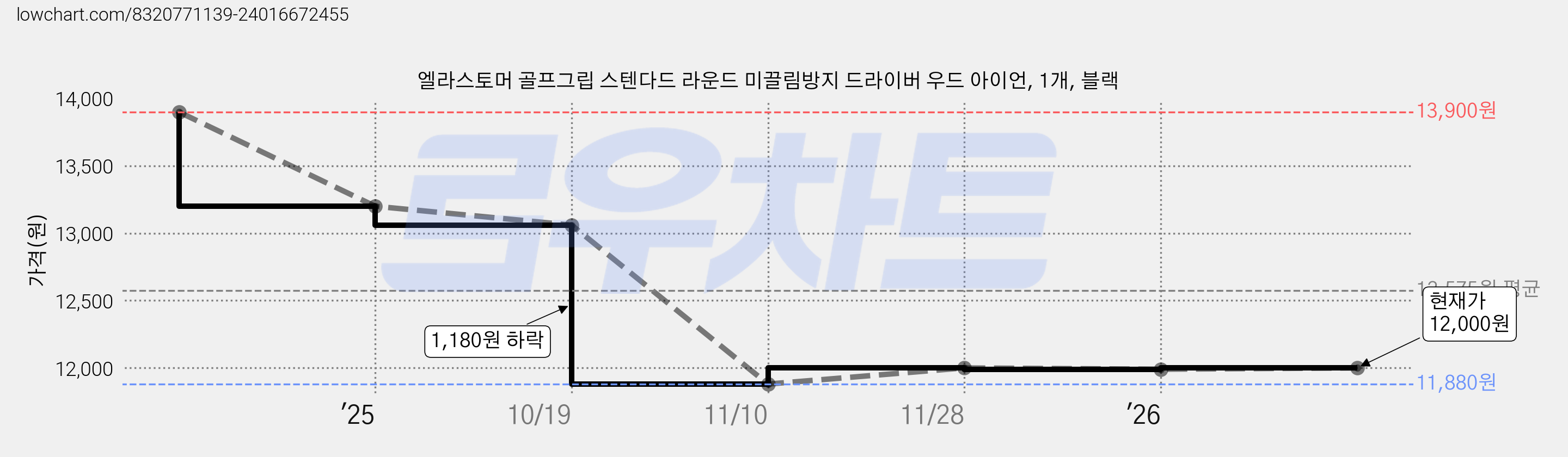 엘라스토머 골프그립 스텐다드 라운드 미끌림방지 드라이버 우드 아이언, 1개, 블랙 가격 변동 차트, 현재가 11,300원, 역대최저가