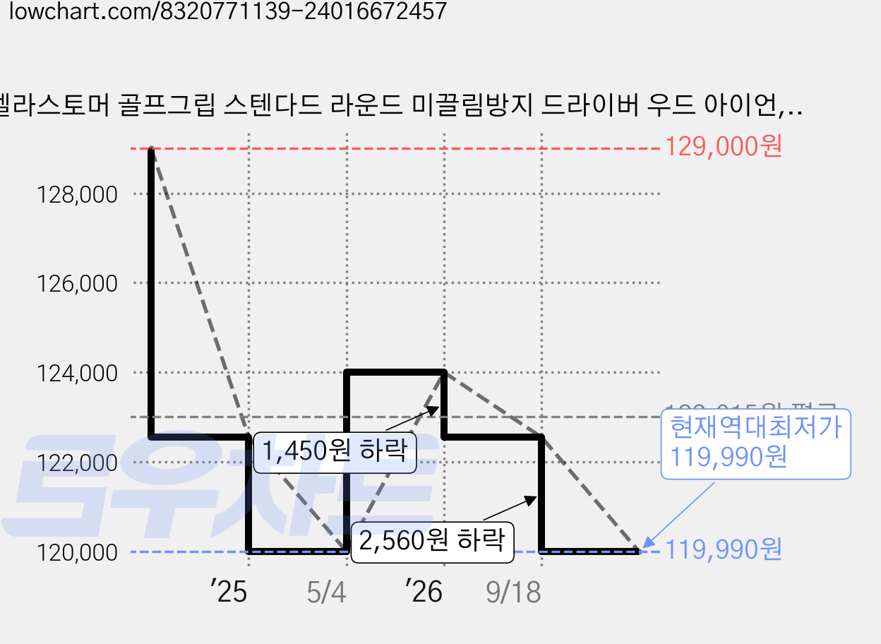 엘라스토머 골프그립 스텐다드 라운드 미끌림방지 드라이버 우드 아이언, 11개, 화이트 가격 변동 차트, 현재가 119,990원, 역대최저가