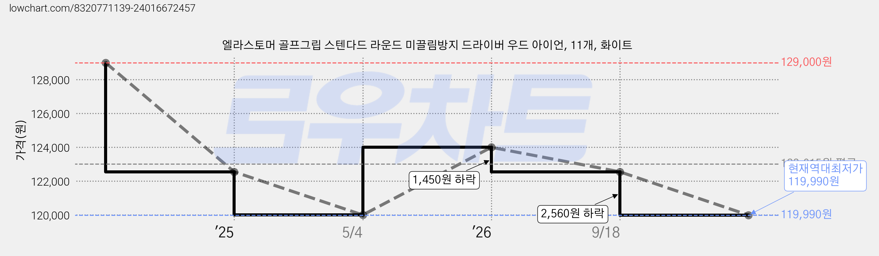 엘라스토머 골프그립 스텐다드 라운드 미끌림방지 드라이버 우드 아이언, 11개, 화이트 가격 변동 차트, 현재가 119,990원, 역대최저가