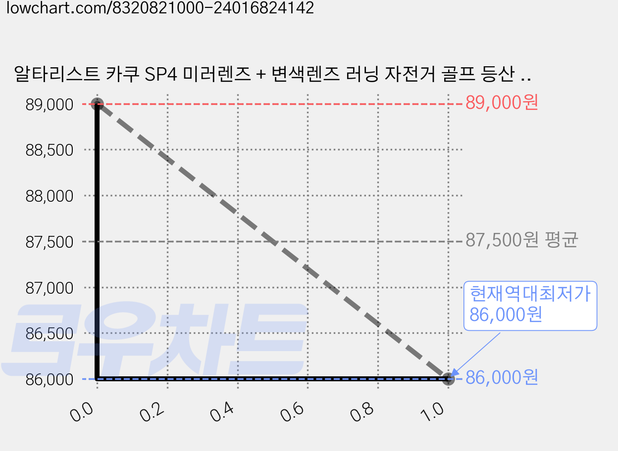 알타리스트 카쿠 SP4 미러렌즈 + 변색렌즈 러닝 자전거 골프 등산 스포츠 선글라스 고글, BLACK / GOLD, 1개 가격 변동 차트, 현재가 86,000원, 역대최저가