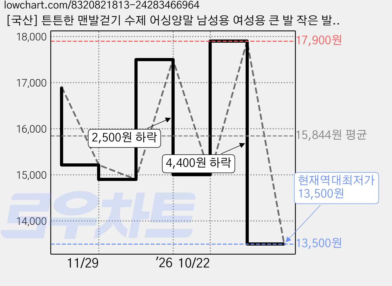 [국산] 튼튼한 맨발걷기 수제 어싱양말 남성용 여성용 큰 발 작은 발 등산, 2세트 가격 변동 차트, 현재가 13,500원, 역대최저가