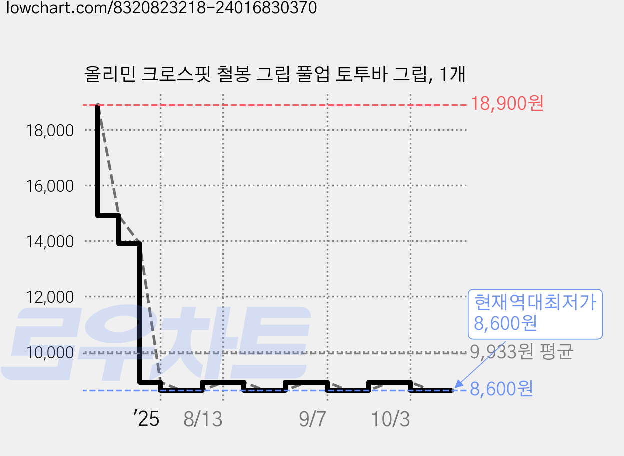 올리민 크로스핏 철봉 그립 풀업 토투바 그립, 1개 가격 변동 차트, 현재가 8,600원, 역대최저가