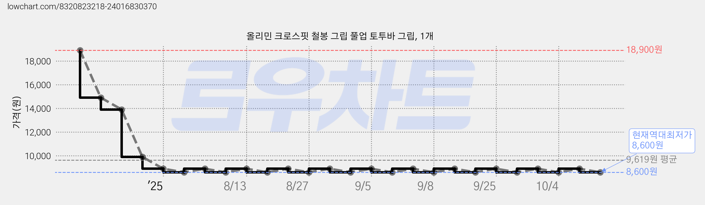 올리민 크로스핏 철봉 그립 풀업 토투바 그립, 1개 가격 변동 차트, 현재가 8,600원, 역대최저가