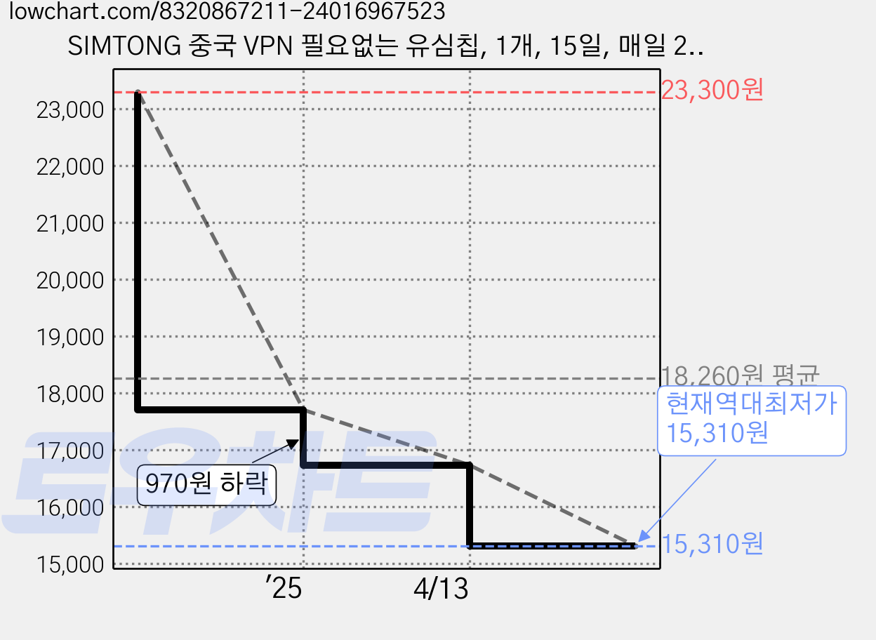 SIMTONG 중국 VPN 필요없는 유심칩, 1개, 15일, 매일 2GB 소진시 저속 무제한 가격 변동 차트, 현재가 15,310원, 역대최저가