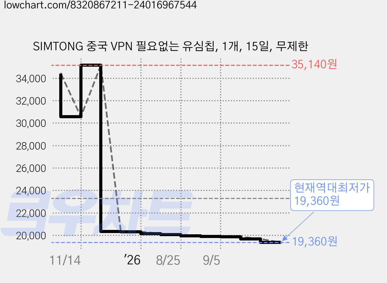SIMTONG 중국 VPN 필요없는 유심칩, 1개, 15일, 무제한 가격 변동 차트, 현재가 19,360원, 역대최저가