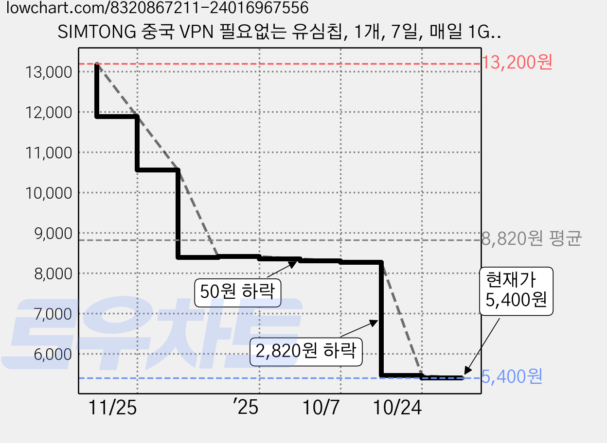 SIMTONG 중국 VPN 필요없는 유심칩, 1개, 7일, 매일 1GB 소진시 저속 무제한 가격 변동 차트, 현재가 5,400원, 관측 최저가 5,370원