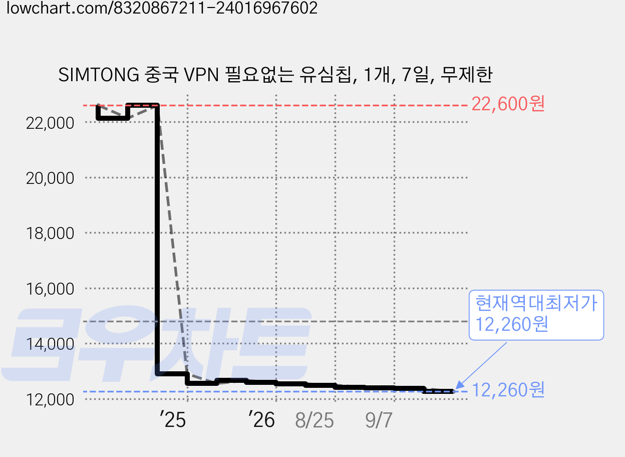 SIMTONG 중국 VPN 필요없는 유심칩, 1개, 7일, 무제한 가격 변동 차트, 현재가 12,260원, 역대최저가