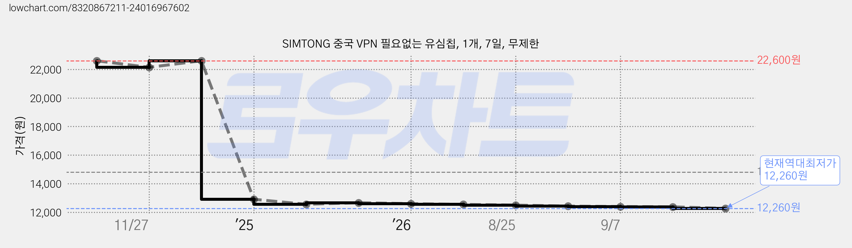 SIMTONG 중국 VPN 필요없는 유심칩, 1개, 7일, 무제한 가격 변동 차트, 현재가 12,260원, 역대최저가
