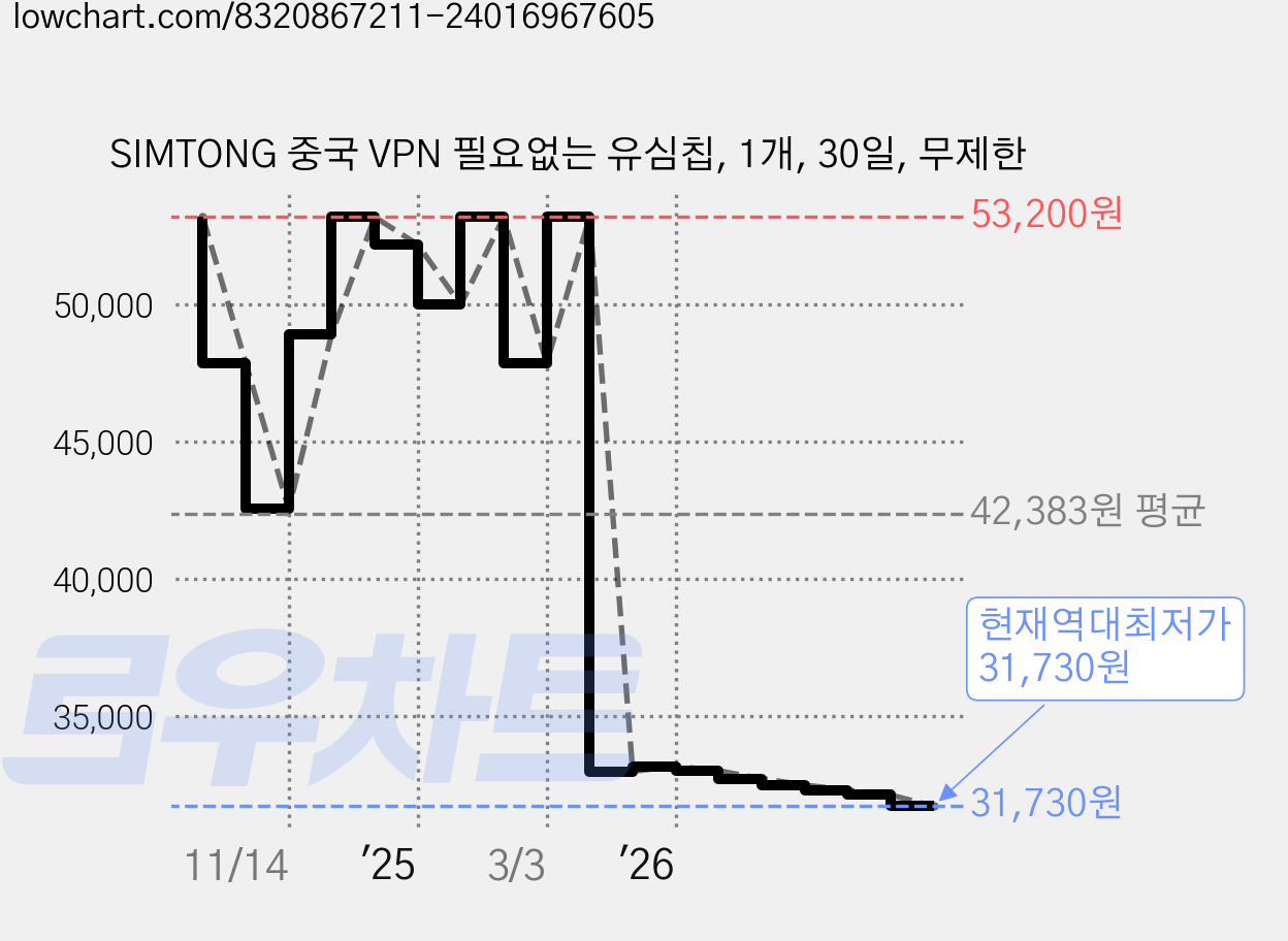 SIMTONG 중국 VPN 필요없는 유심칩, 1개, 30일, 무제한 가격 변동 차트, 현재가 31,730원, 역대최저가