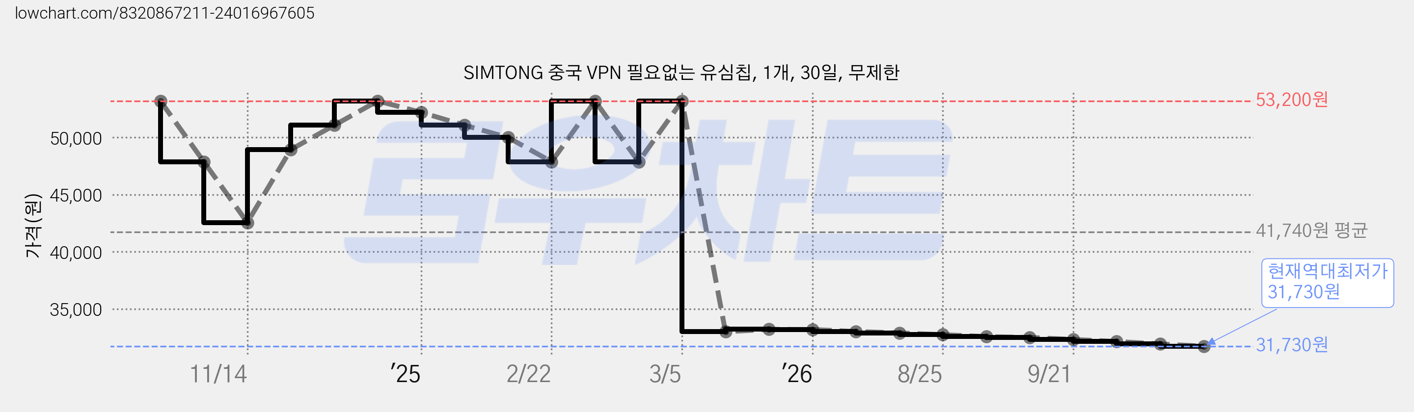 SIMTONG 중국 VPN 필요없는 유심칩, 1개, 30일, 무제한 가격 변동 차트, 현재가 31,730원, 역대최저가