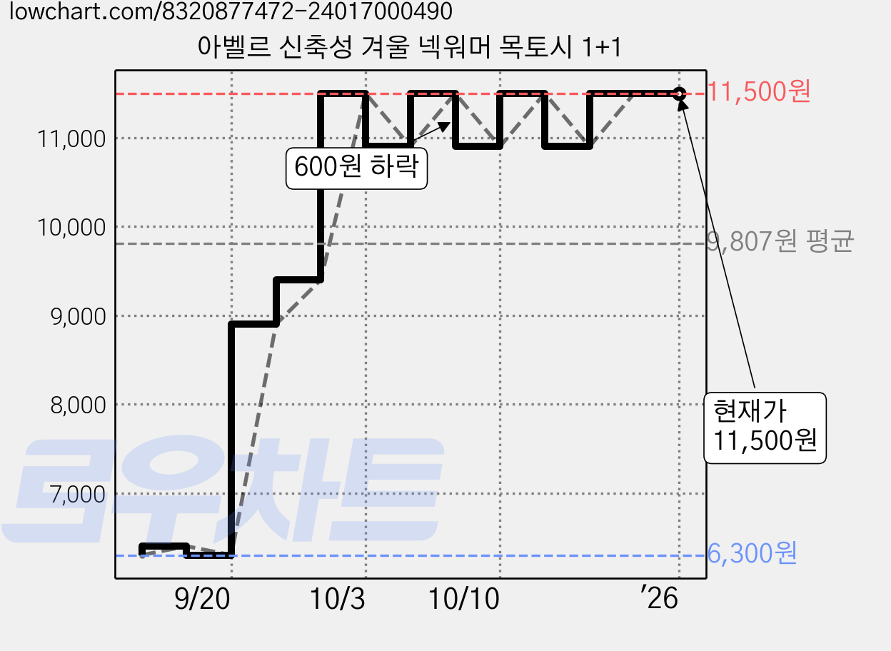 아벨르 신축성 겨울 넥워머 목토시 1+1 가격 변동 차트, 현재가 11,500원, 역대최저가