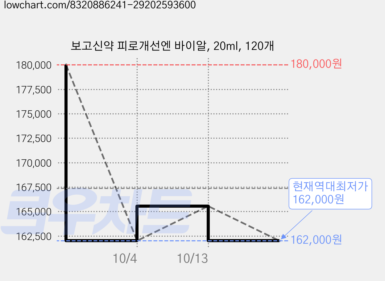 보고신약 피로개선엔 바이알, 20ml, 120개 가격 변동 차트, 현재가 162,000원, 역대최저가