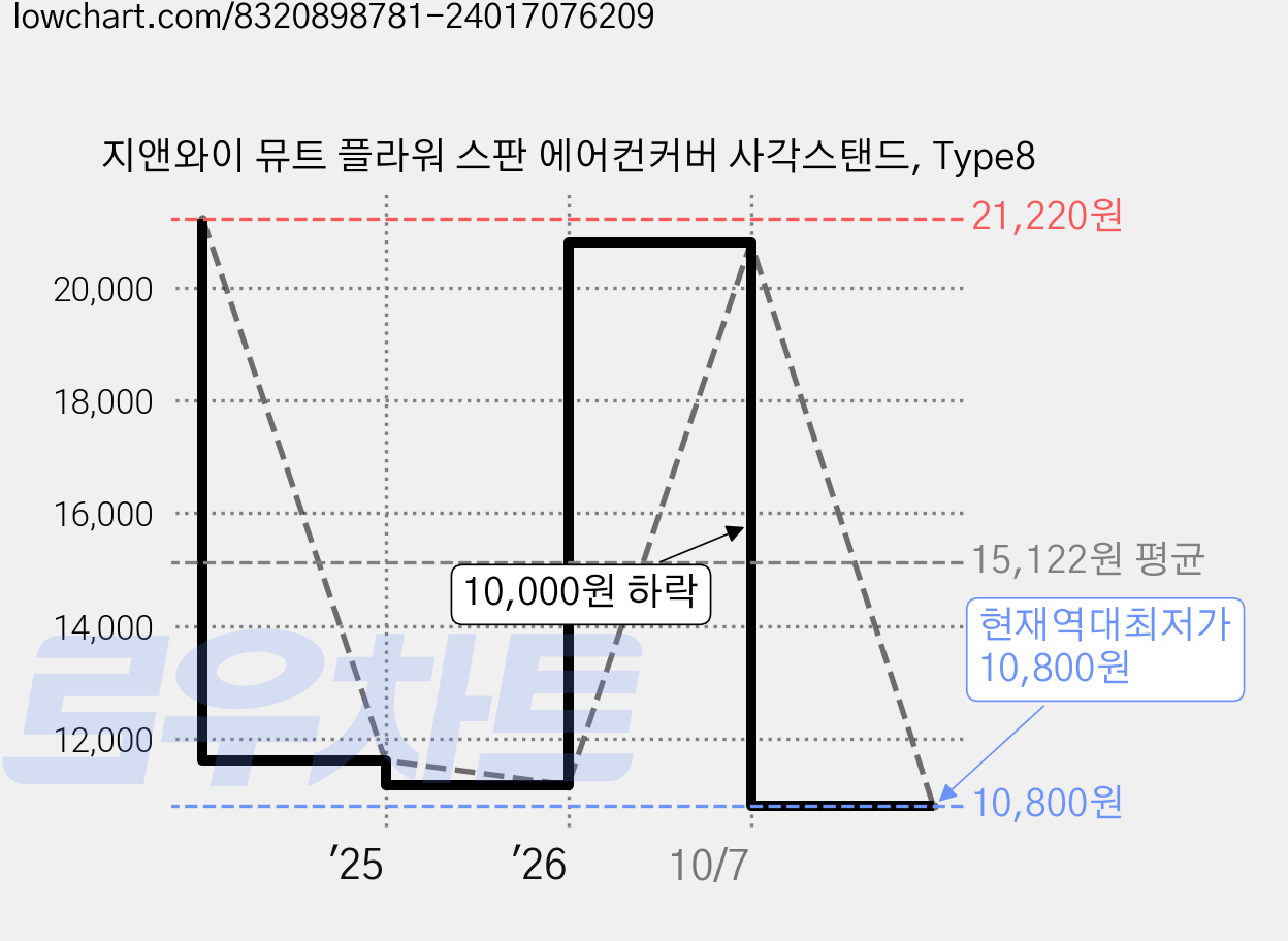 지앤와이 뮤트 플라워 스판 에어컨커버 사각스탠드, Type8 가격 변동 차트, 현재가 10,800원, 역대최저가
