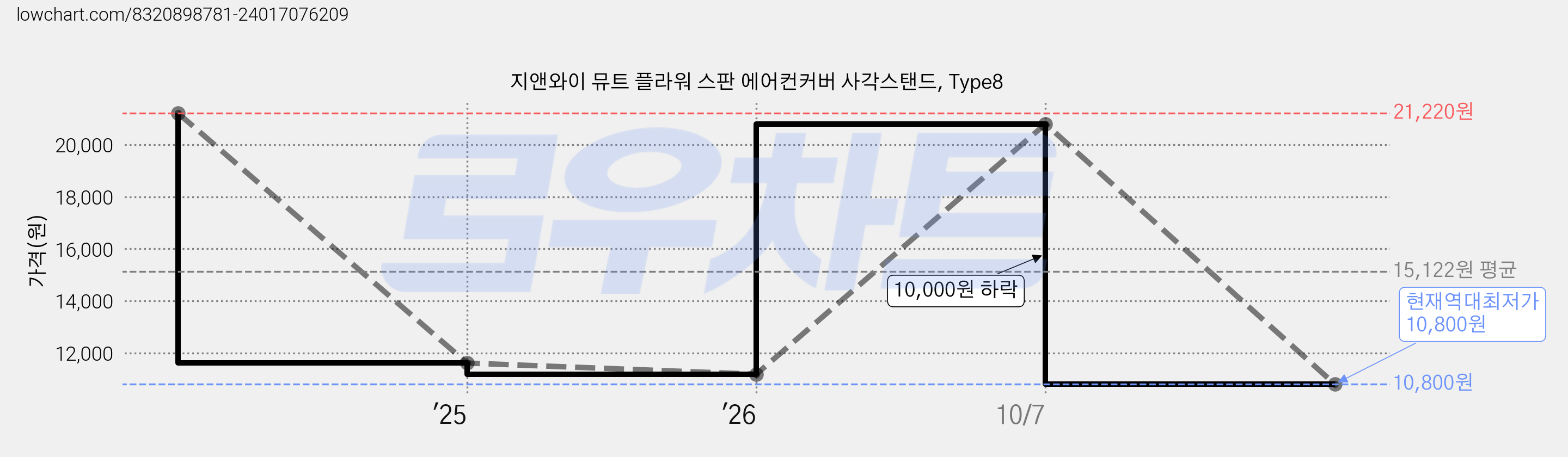 지앤와이 뮤트 플라워 스판 에어컨커버 사각스탠드, Type8 가격 변동 차트, 현재가 10,800원, 역대최저가