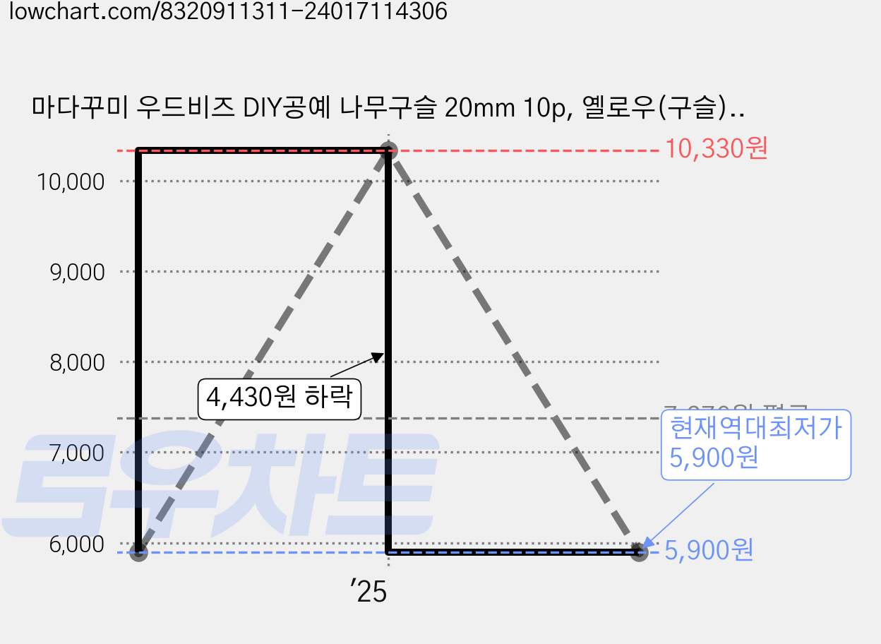 마다꾸미 우드비즈 DIY공예 나무구슬 20mm 10p, 옐로우(구슬), 1개 가격 변동 차트, 현재가 5,900원, 역대최저가
