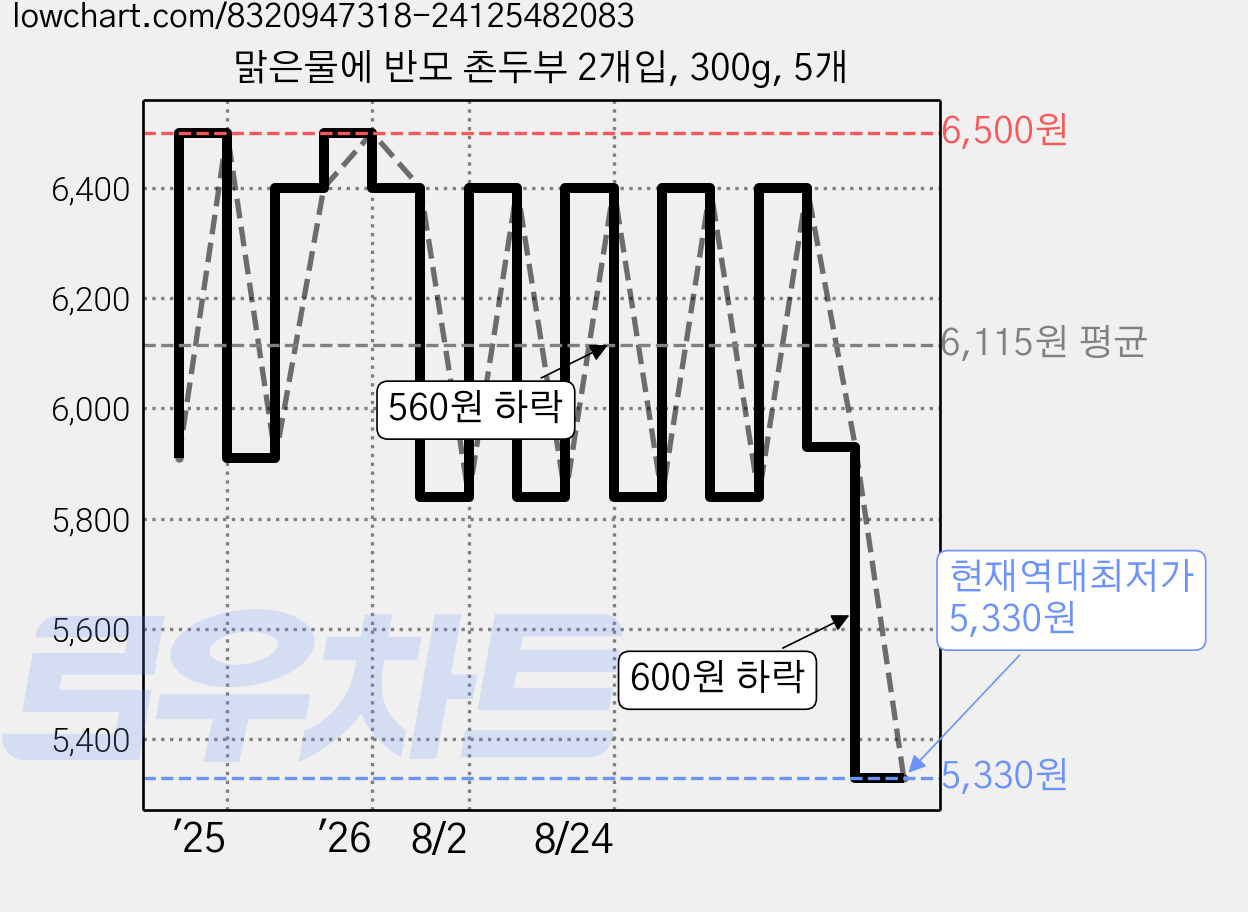 맑은물에 반모 촌두부 2개입, 300g, 5개 가격 변동 차트, 현재가 5,330원, 역대최저가