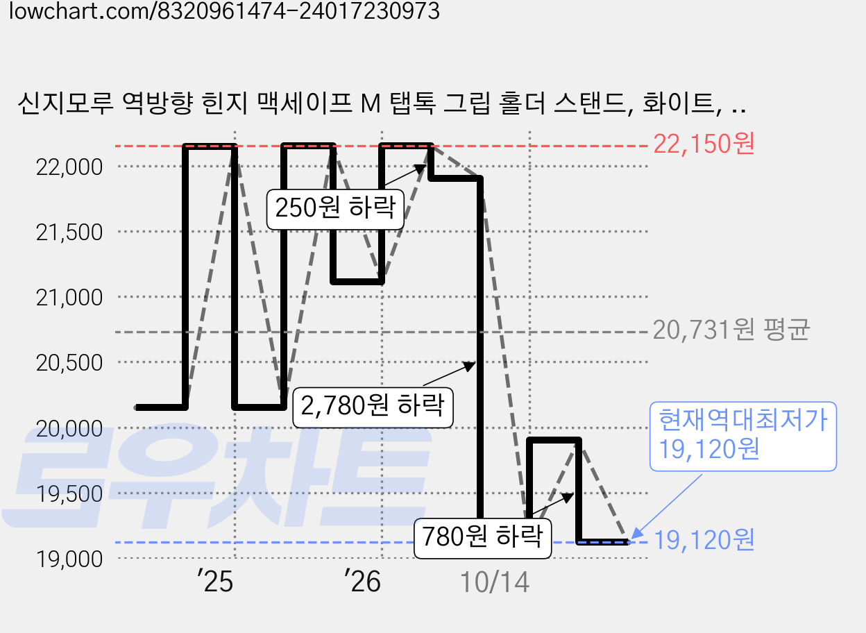 신지모루 역방향 힌지 맥세이프 M 탭톡 그립 홀더 스탠드, 화이트, 1개 가격 변동 차트, 현재가 19,120원, 역대최저가