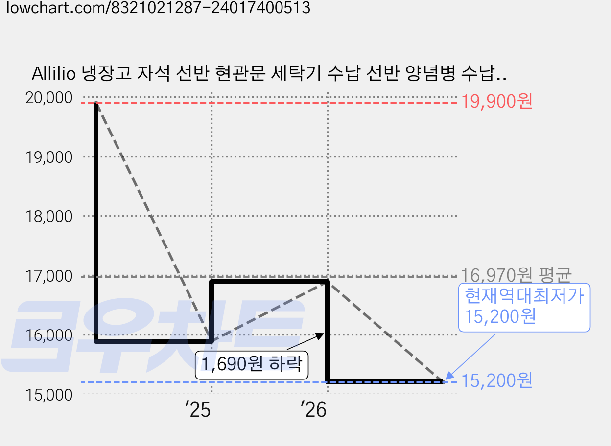 Allilio 냉장고 자석 선반 현관문 세탁기 수납 선반 양념병 수납 냉장고 사이드랙, 2개, 블랙 가격 변동 차트, 현재가 15,200원, 역대최저가