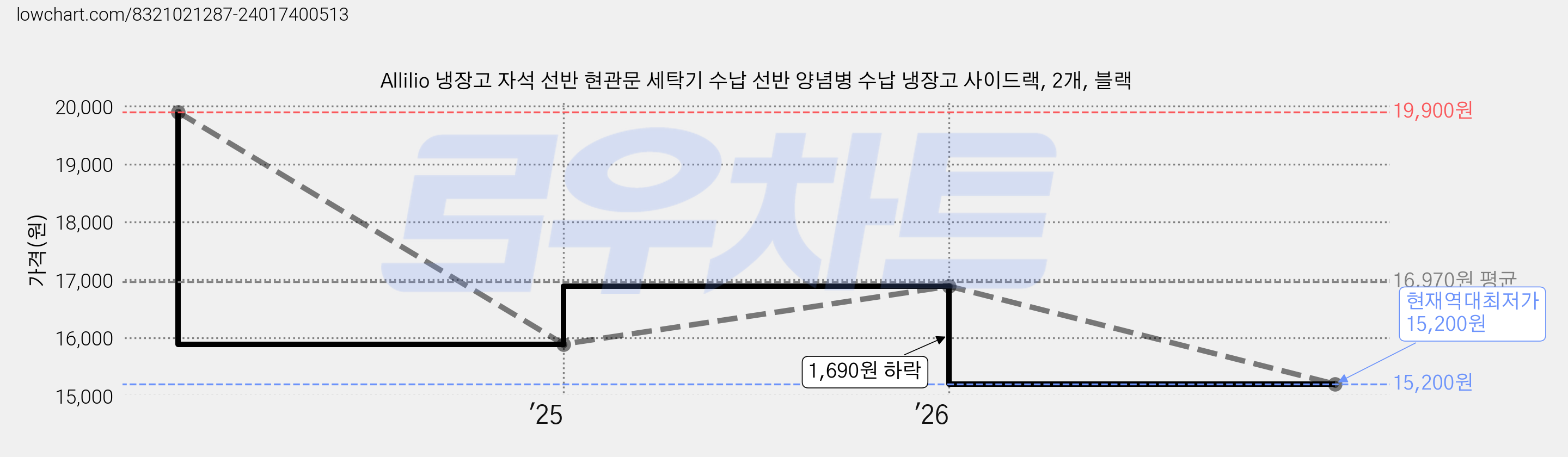 Allilio 냉장고 자석 선반 현관문 세탁기 수납 선반 양념병 수납 냉장고 사이드랙, 2개, 블랙 가격 변동 차트, 현재가 15,200원, 역대최저가