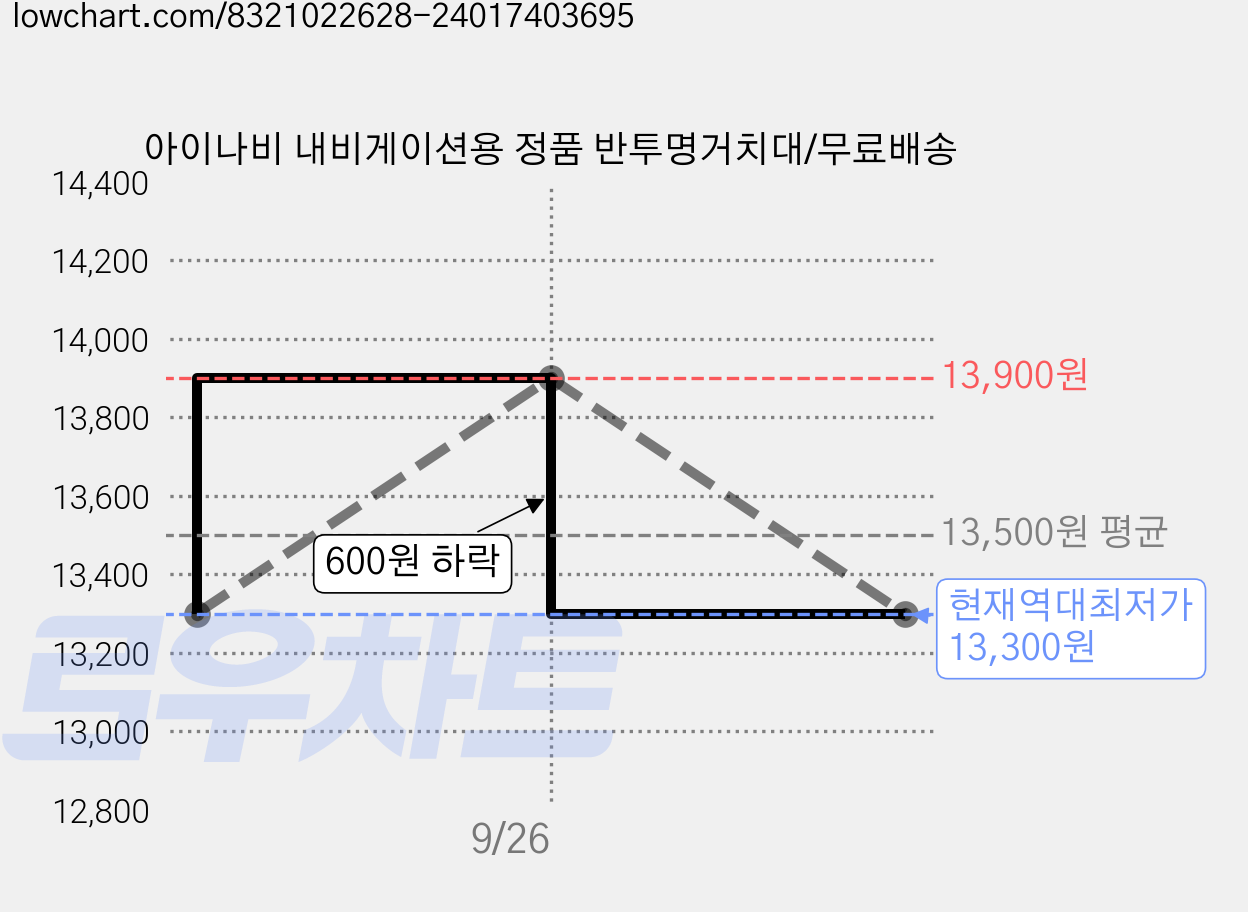 아이나비 내비게이션용 정품 반투명거치대/무료배송 가격 변동 차트, 현재가 13,300원, 역대최저가