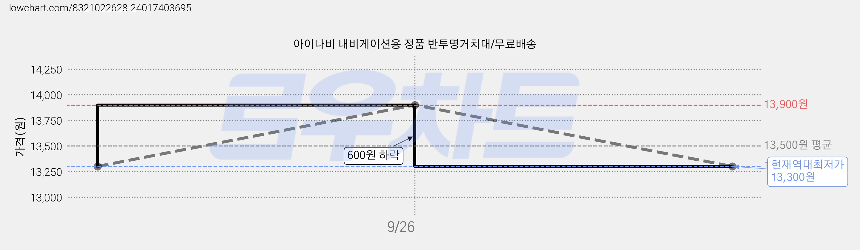 아이나비 내비게이션용 정품 반투명거치대/무료배송 가격 변동 차트, 현재가 13,300원, 역대최저가