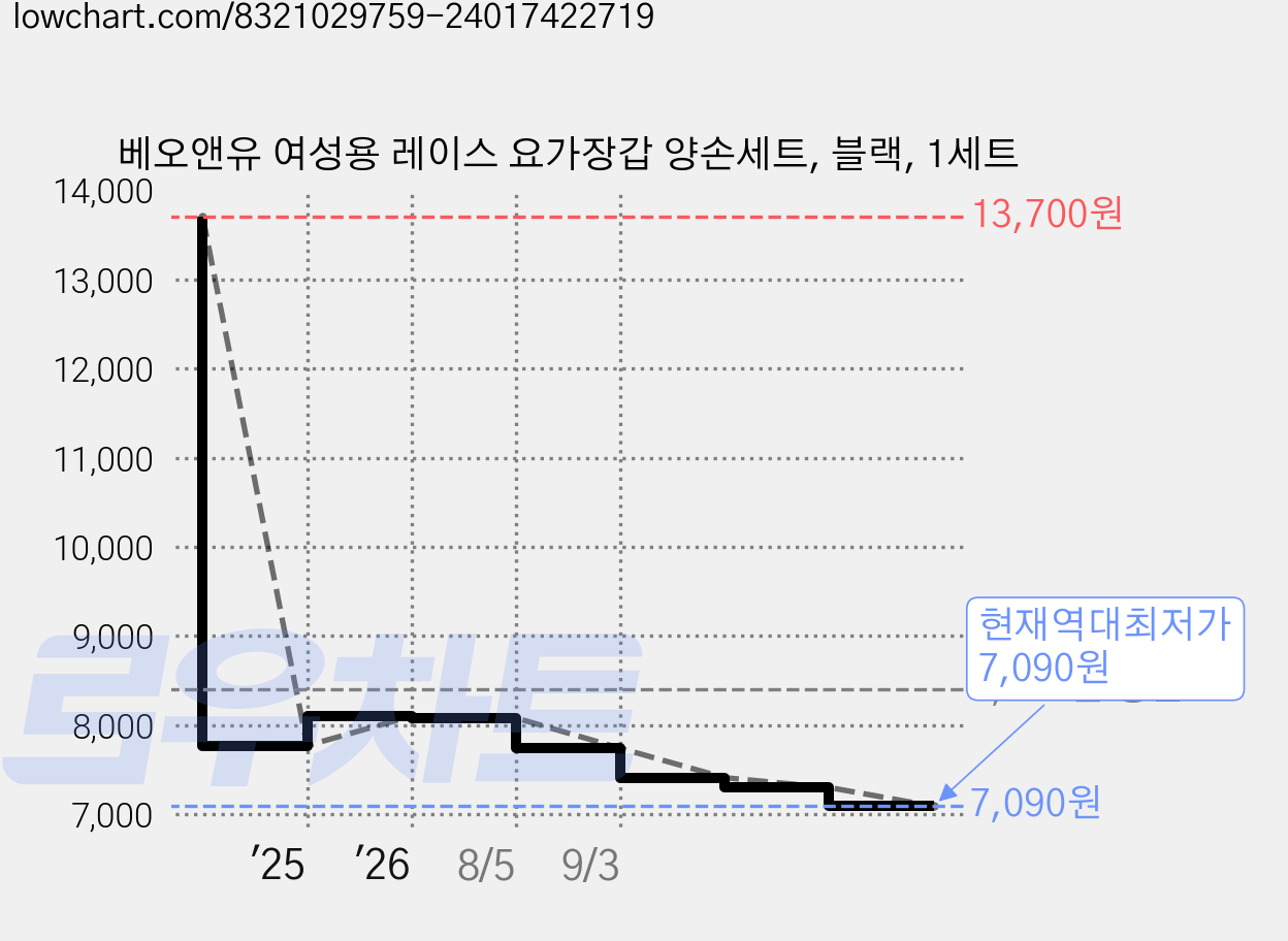 베오앤유 여성용 레이스 요가장갑 양손세트, 블랙, 1세트 가격 변동 차트, 현재가 7,090원, 역대최저가