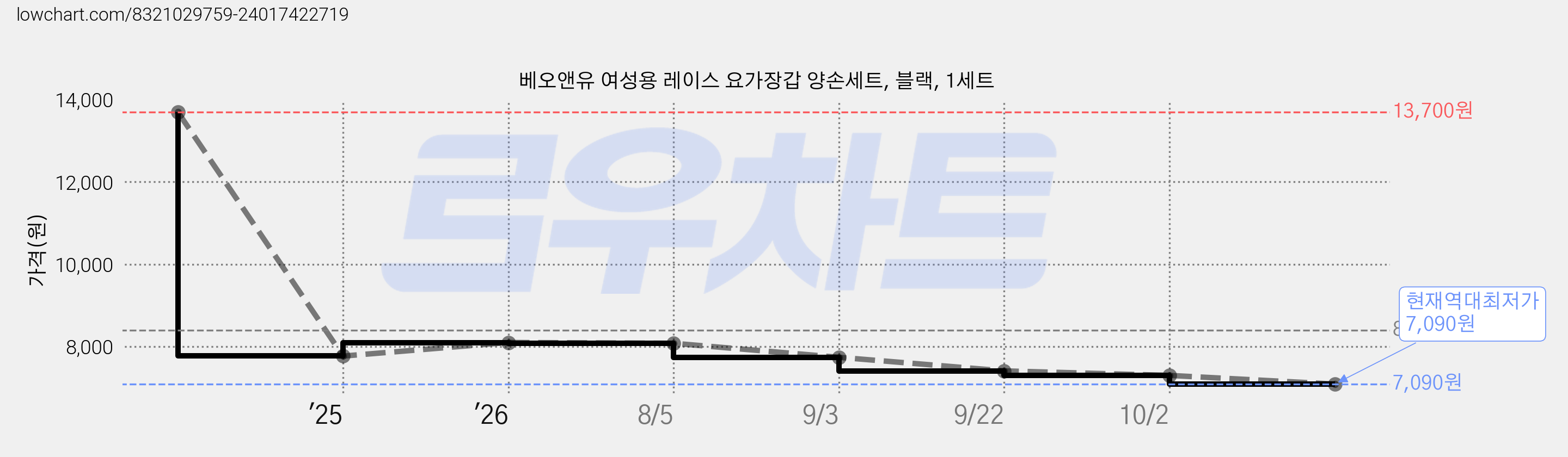베오앤유 여성용 레이스 요가장갑 양손세트, 블랙, 1세트 가격 변동 차트, 현재가 7,090원, 역대최저가