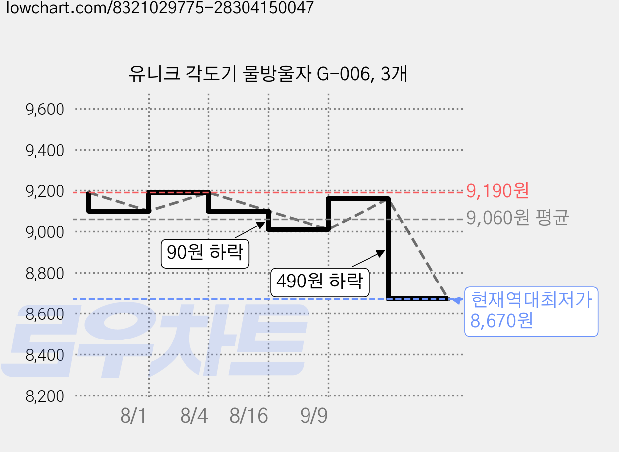 유니크 각도기 물방울자 G-006, 3개 가격 변동 차트, 현재가 8,670원, 역대최저가