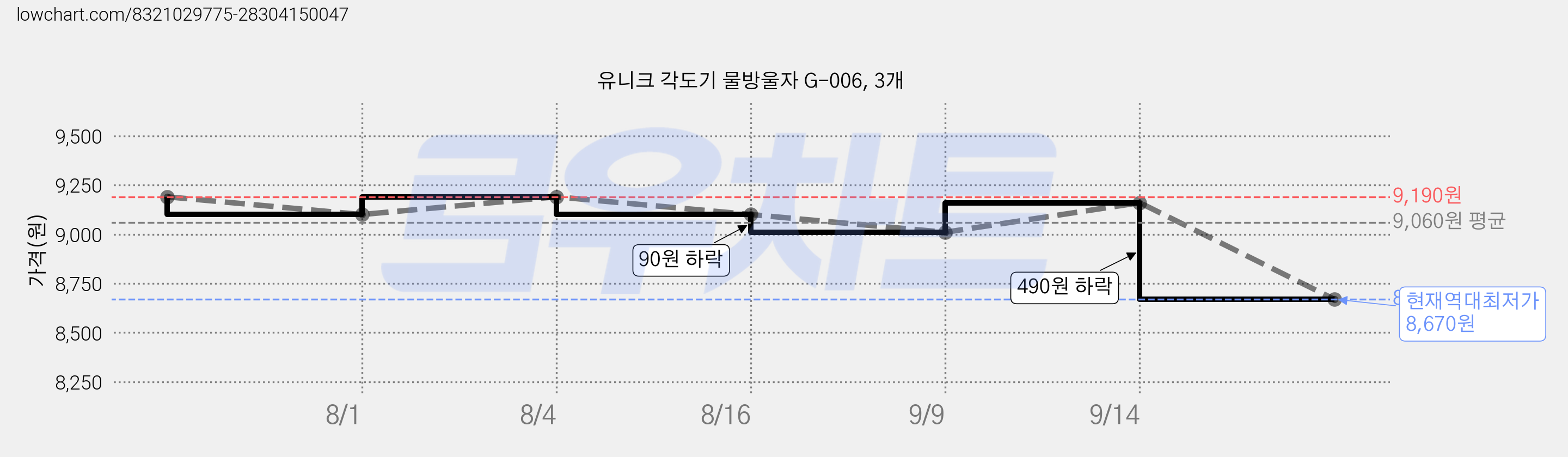유니크 각도기 물방울자 G-006, 3개 가격 변동 차트, 현재가 8,670원, 역대최저가