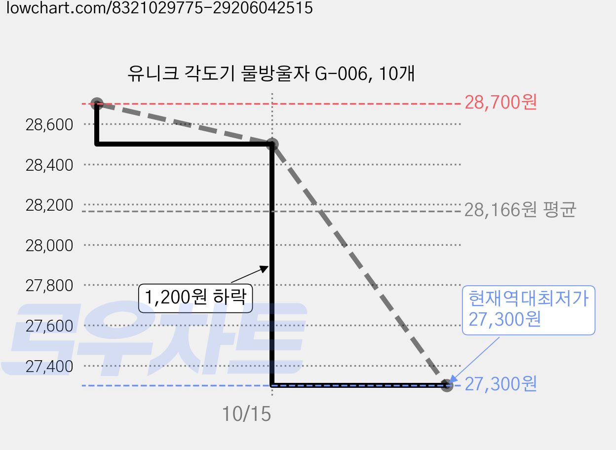 유니크 각도기 물방울자 G-006, 10개 가격 변동 차트, 현재가 27,300원, 역대최저가