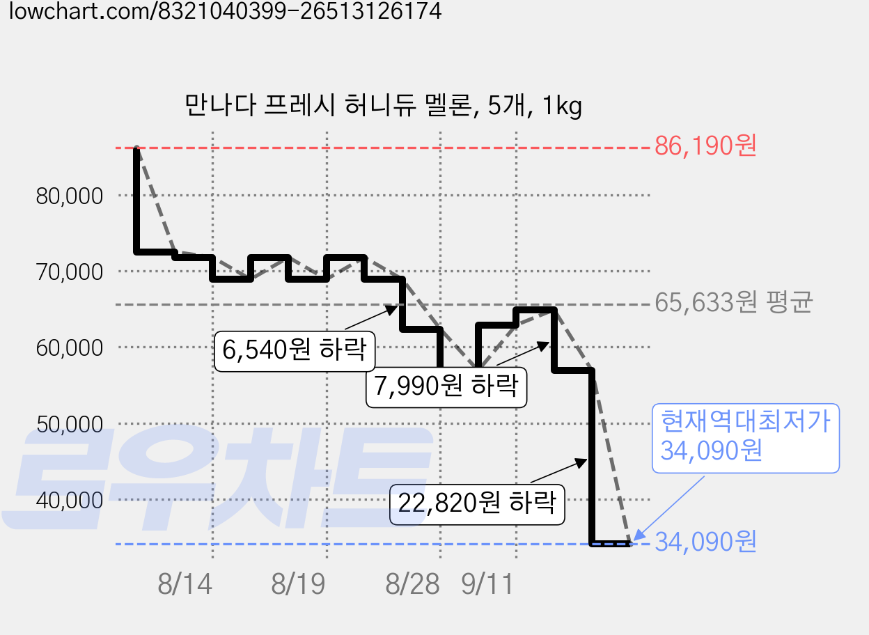 만나다 프레시 허니듀 멜론, 5개, 1kg 가격 변동 차트, 현재가 34,090원, 역대최저가