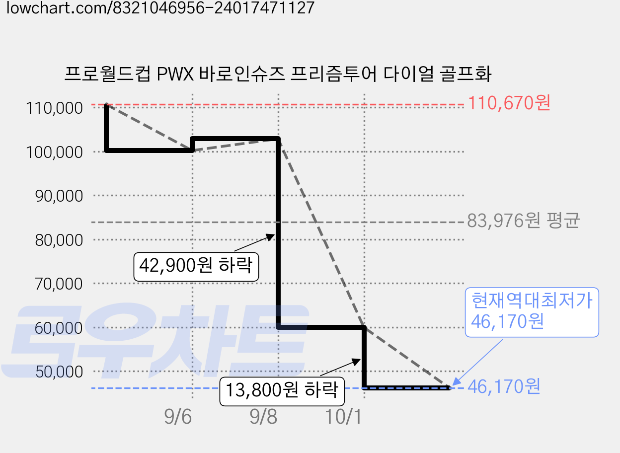 프로월드컵 PWX 바로인슈즈 프리즘투어 다이얼 골프화 가격 변동 차트, 현재가 46,170원, 역대최저가