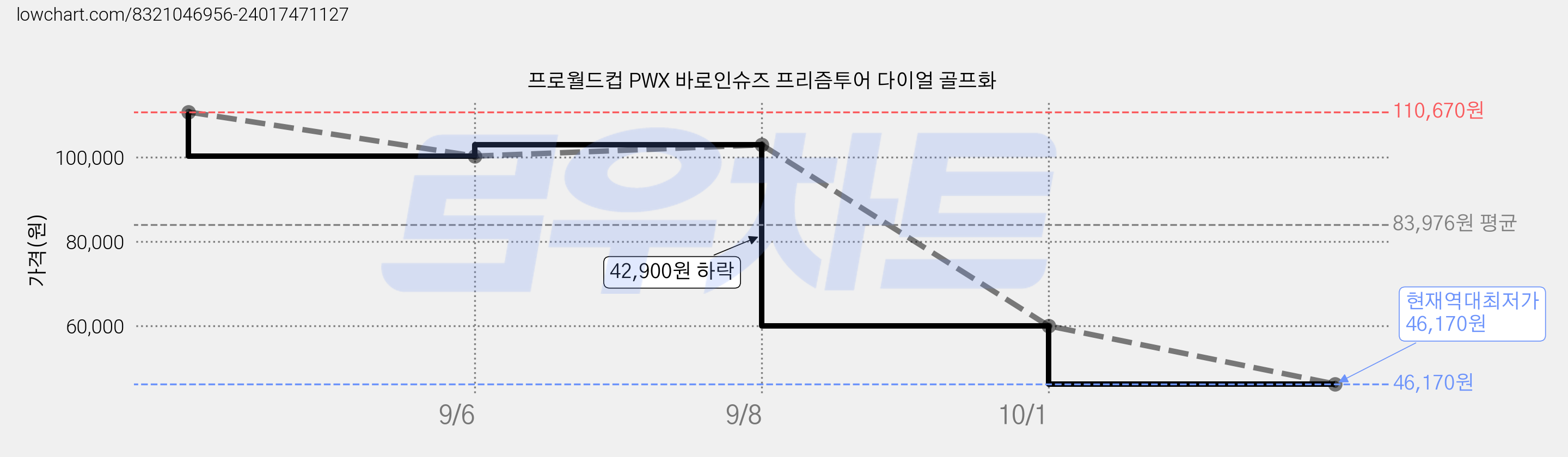 프로월드컵 PWX 바로인슈즈 프리즘투어 다이얼 골프화 가격 변동 차트, 현재가 46,170원, 역대최저가