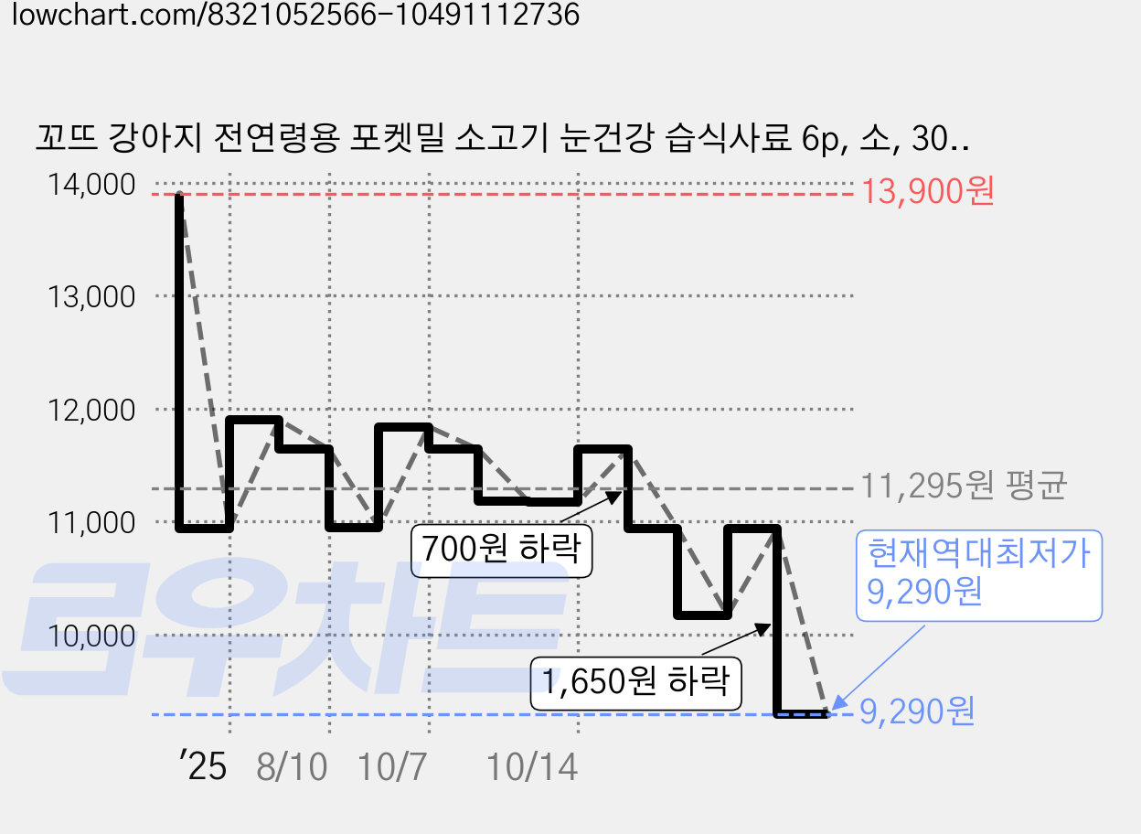 꼬뜨 강아지 전연령용 포켓밀 소고기 눈건강 습식사료 6p, 소, 300g, 1개 가격 변동 차트, 현재가 9,290원, 역대최저가