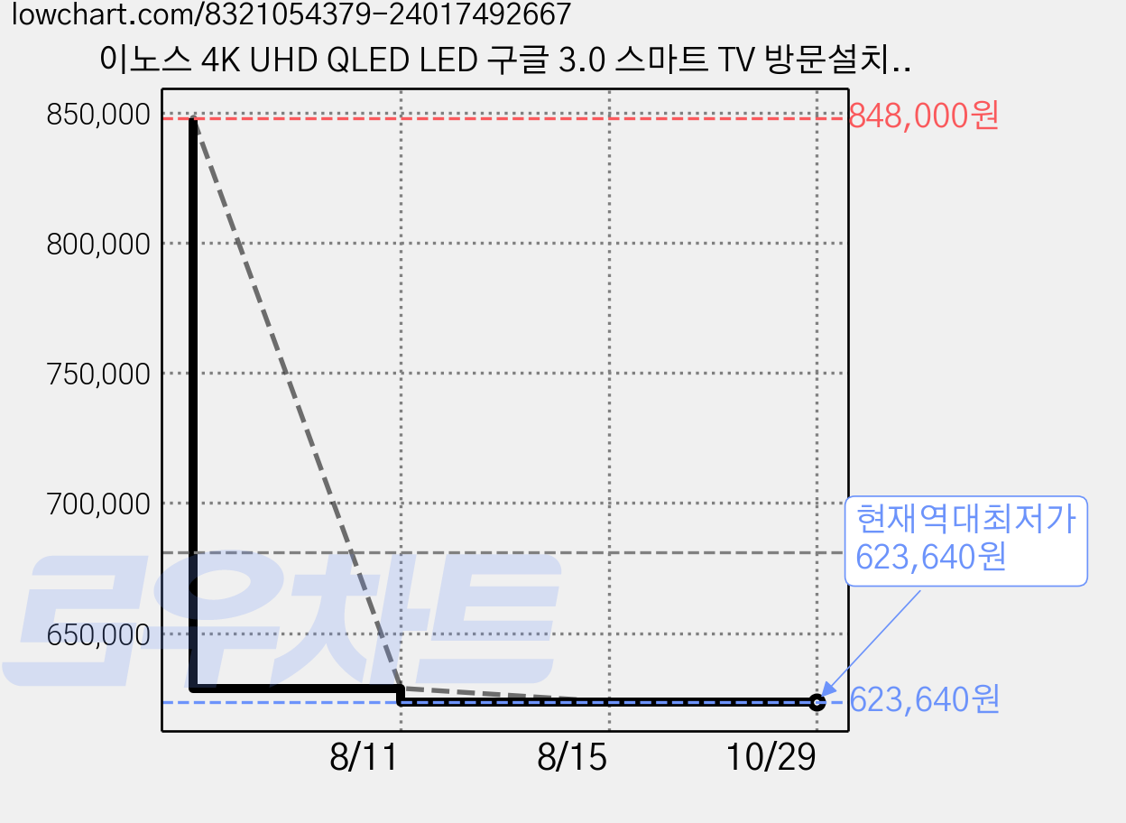 이노스 4K UHD QLED LED 구글 3.0 스마트 TV 방문설치, 165.1cm, X65 QLED, 벽걸이형 가격 변동 차트, 현재가 623,640원, 역대최저가