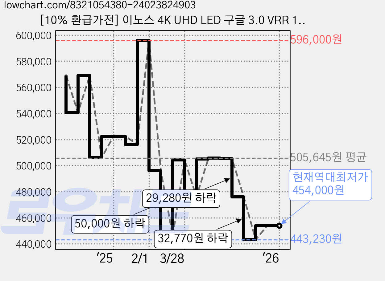 [10% 환급가전] 이노스 4K UHD LED 구글 3.0 VRR 144Hz 스마트 TV 고객직접설치, 스탠드형, X55 PRO, 139.7cm 가격 변동 차트, 현재가 454,000원, 역대최저가