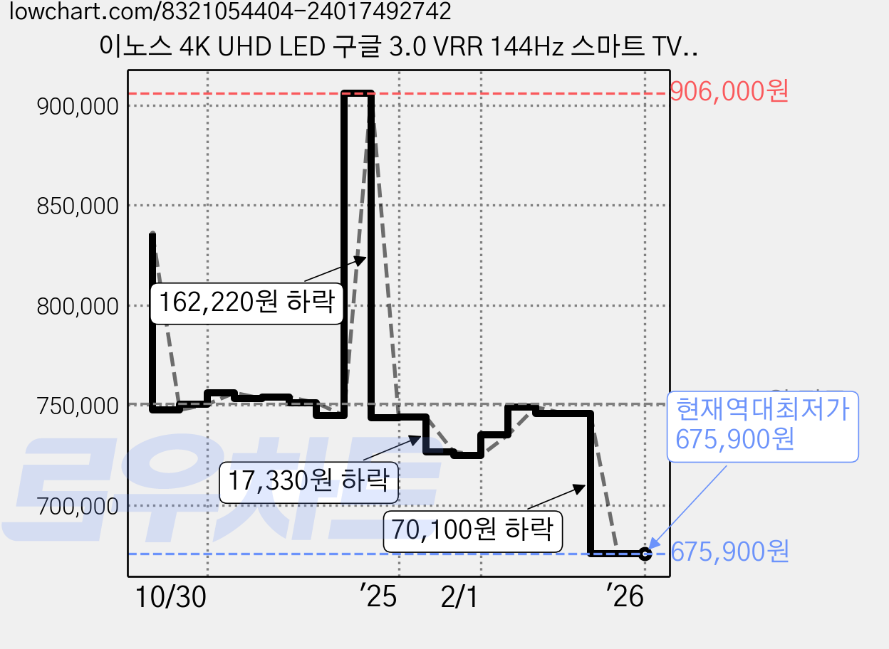 이노스 4K UHD LED 구글 3.0 VRR 144Hz 스마트 TV 방문설치, 벽걸이형, X65 PRO, 165.1cm 가격 변동 차트, 현재가 675,900원, 역대최저가