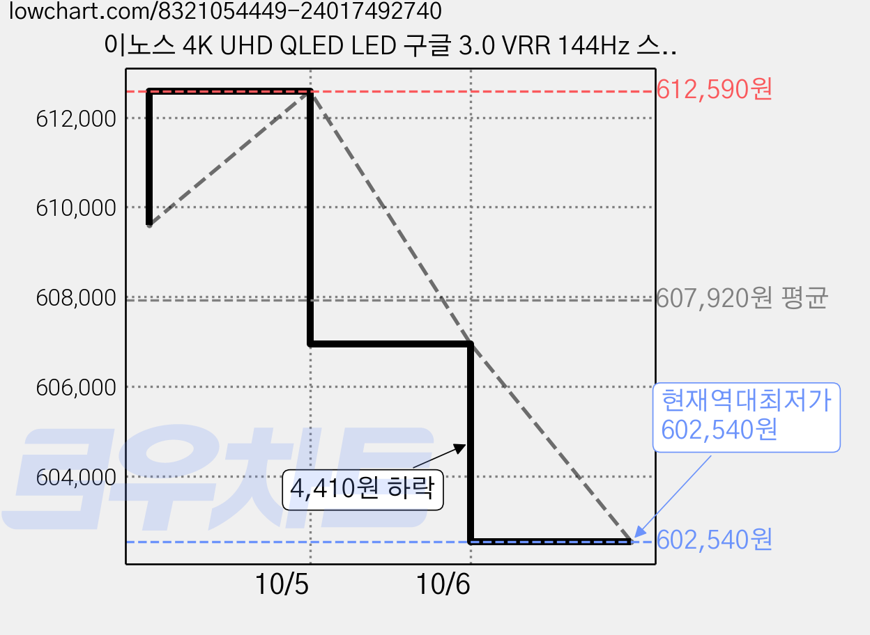 이노스 4K UHD QLED LED 구글 3.0 VRR 144Hz 스마트 TV 방문설치, 139.7cm, X55 QLED PRO, 벽걸이형 가격 변동 차트, 현재가 602,540원, 역대최저가